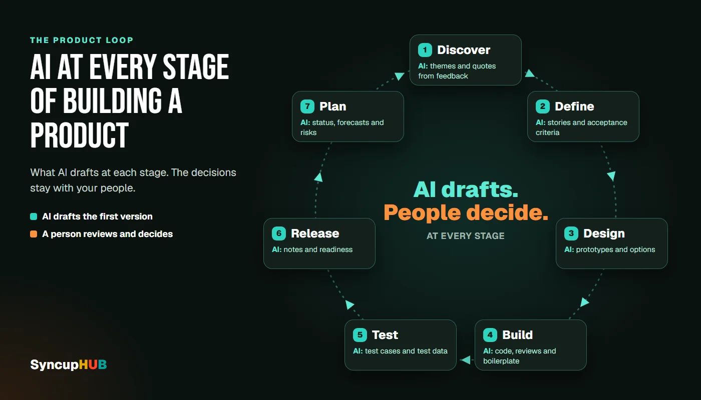 The product development loop as seven stages in a circle, with what AI drafts at each: discover, themes and quotes from feedback; define, stories and acceptance criteria; design, prototypes and options; build, code, reviews and boilerplate; test, test cases and test data; release, notes and readiness; plan, status, forecasts and risks, then back to discover. In the centre: AI drafts, people decide.
