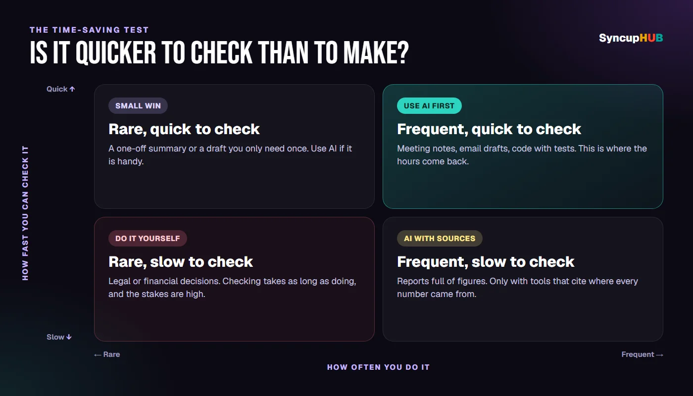 The time-saving test as a two-by-two grid. Frequent tasks that are quick to check, such as meeting notes, email drafts and code with tests, are where AI saves the most. Rare tasks that are quick to check, such as a one-off summary, are a small win. Frequent tasks that are slow to check, such as reports full of figures, need AI with sources. Rare tasks that are slow to check, such as legal or financial decisions, are best done yourself.