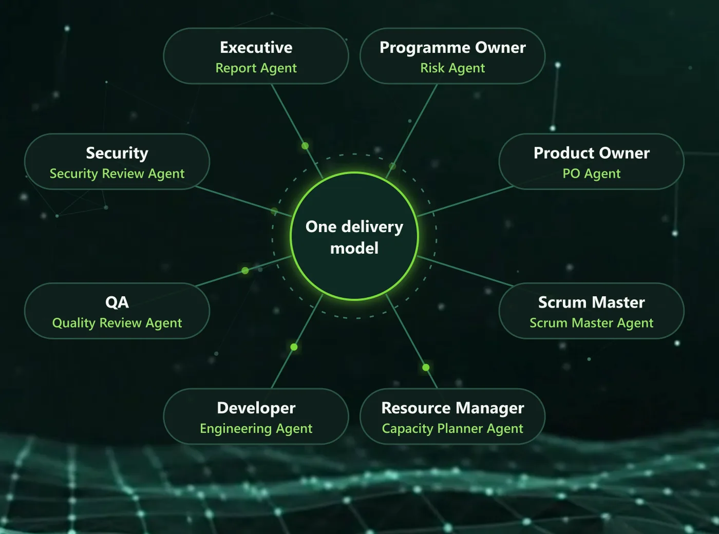 Illustration of eight role agents, from Executive to Security, connected to one shared delivery model