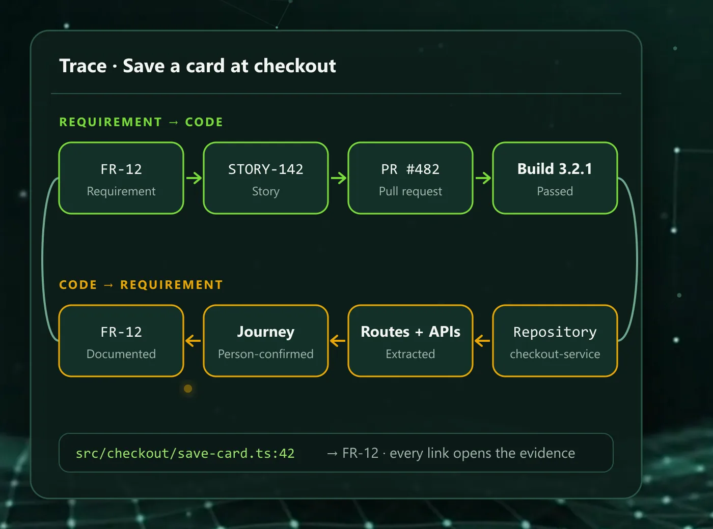 Illustration of a trace loop: requirement FR-12 to story, pull request and build, and back from repository to routes, a confirmed journey and the documented requirement