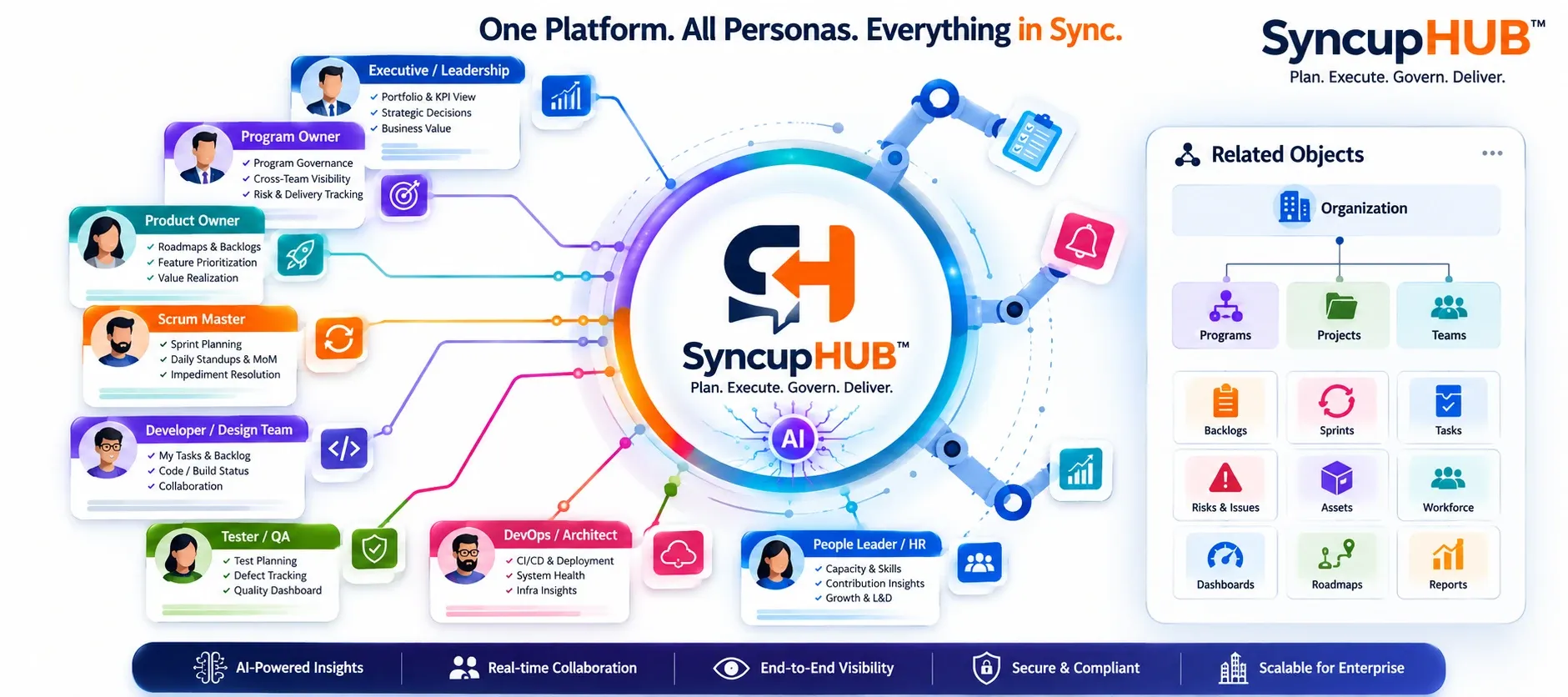 SyncupHUB connects executives, program owners, product owners, scrum masters, developers, testers, DevOps architects, and people leaders to one hub, with related objects spanning organizations, programs, projects, teams, backlogs, sprints, tasks, risks, assets, workforce, dashboards, roadmaps, and reports.